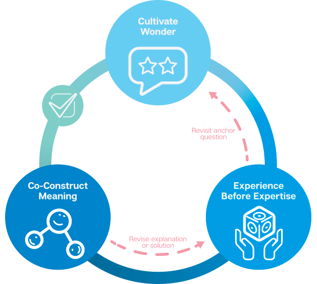 Cubelets Inquiry Framework is a cycle that moves from 1. Cultivate Wonder to 2. Experience before Expertise to 3. Co-Construct Meaning to 4. Check for understanding.